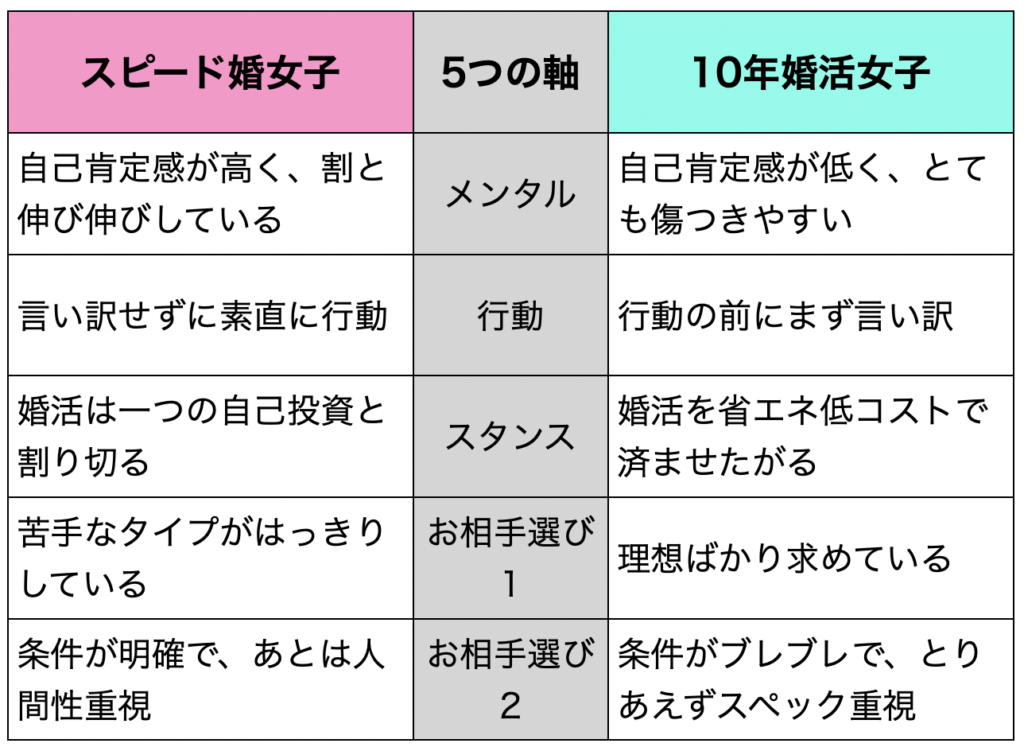 表：スピード婚できる人とできない人の違い5つ