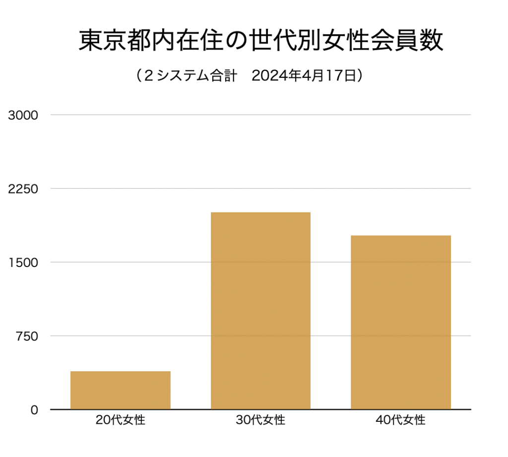 表1_都内在住の世代別女性会員数