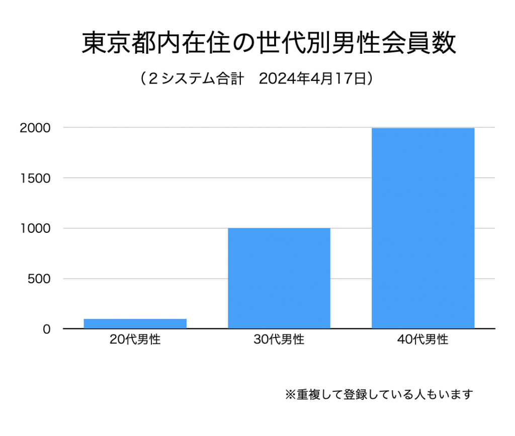 表2_都内在住の世代別男性会員数
