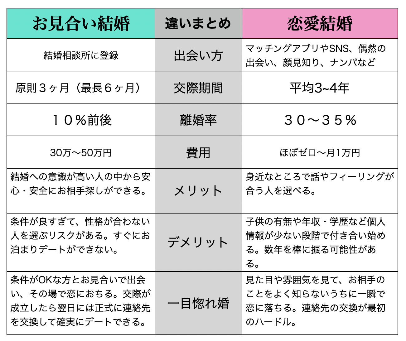 お見合い結婚と恋愛結婚の違い一覧