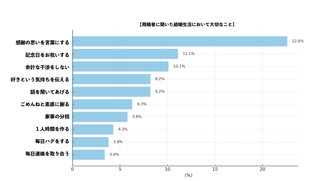 既婚者へのアンケート結果