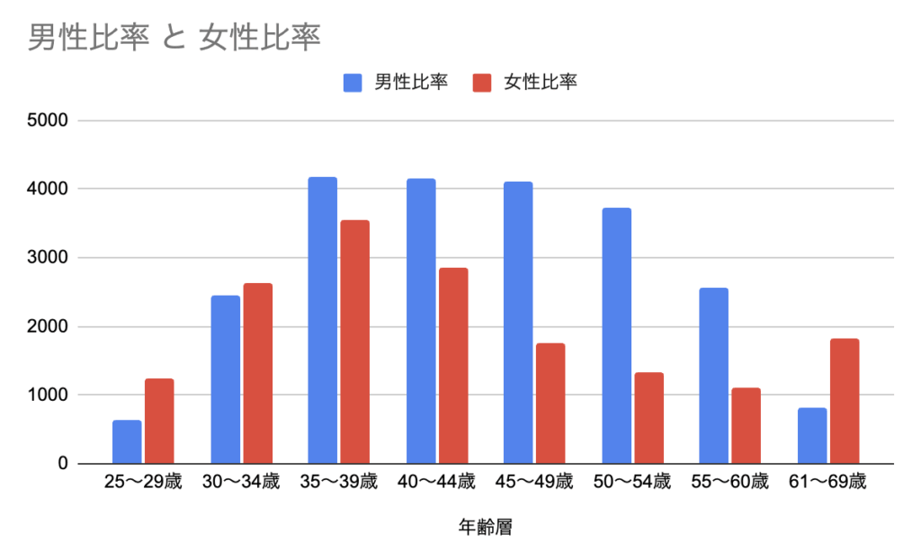 結婚相談所の会員数:世代ごとの男女比