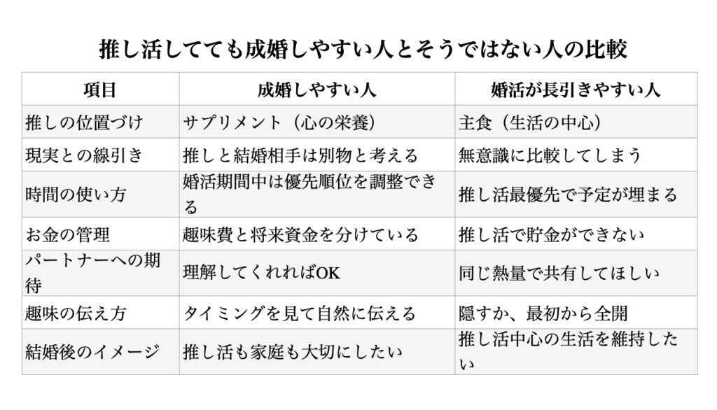推し活をしていても成婚できる人と難しい人の比較